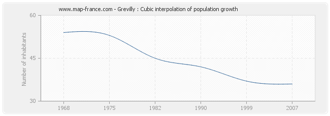 Grevilly : Cubic interpolation of population growth