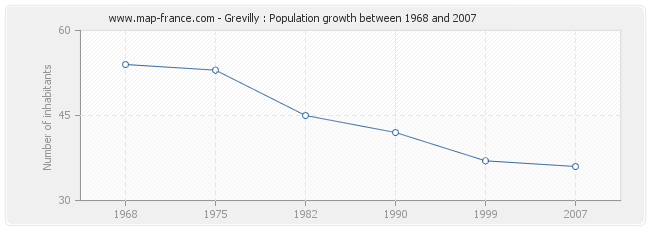 Population Grevilly