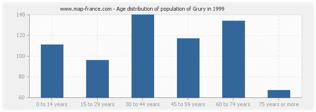 Age distribution of population of Grury in 1999