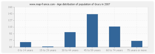 Age distribution of population of Grury in 2007