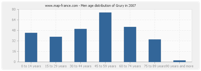 Men age distribution of Grury in 2007