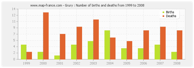 Grury : Number of births and deaths from 1999 to 2008
