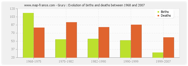 Grury : Evolution of births and deaths between 1968 and 2007