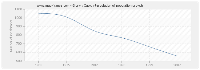 Grury : Cubic interpolation of population growth