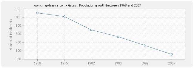 Population Grury