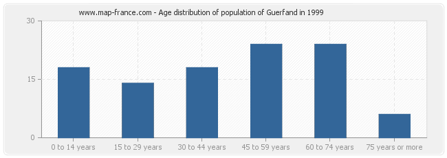Age distribution of population of Guerfand in 1999