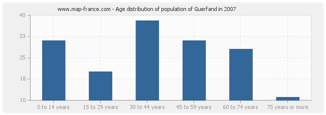 Age distribution of population of Guerfand in 2007