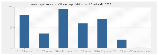 Women age distribution of Guerfand in 2007