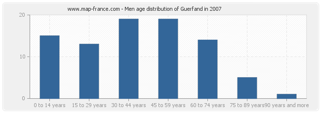 Men age distribution of Guerfand in 2007