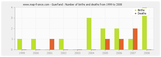Guerfand : Number of births and deaths from 1999 to 2008