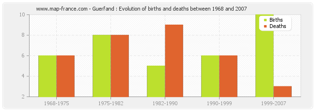 Guerfand : Evolution of births and deaths between 1968 and 2007