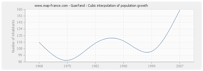 Guerfand : Cubic interpolation of population growth
