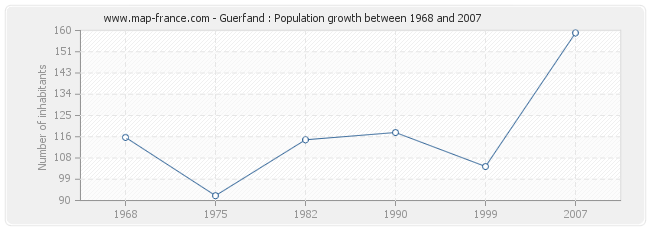 Population Guerfand