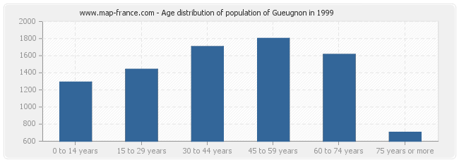 Age distribution of population of Gueugnon in 1999