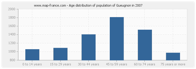 Age distribution of population of Gueugnon in 2007