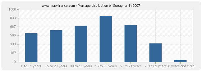 Men age distribution of Gueugnon in 2007