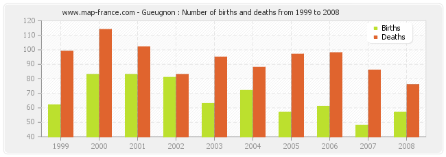 Gueugnon : Number of births and deaths from 1999 to 2008