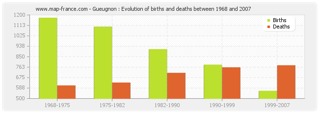 Gueugnon : Evolution of births and deaths between 1968 and 2007