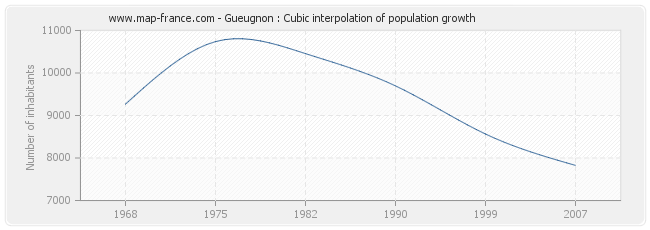 Gueugnon : Cubic interpolation of population growth