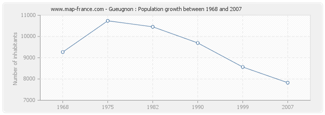 Population Gueugnon