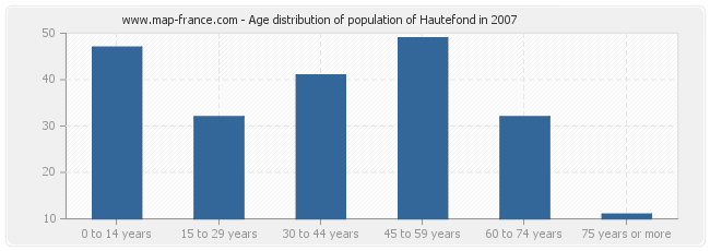 Age distribution of population of Hautefond in 2007