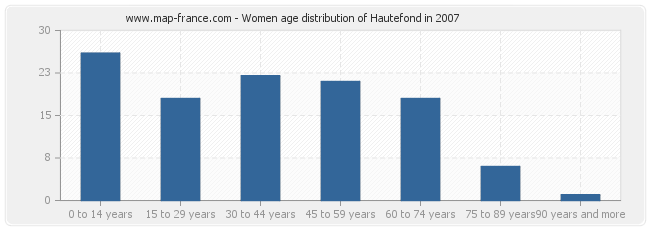 Women age distribution of Hautefond in 2007