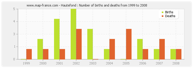 Hautefond : Number of births and deaths from 1999 to 2008