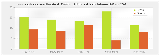 Hautefond : Evolution of births and deaths between 1968 and 2007