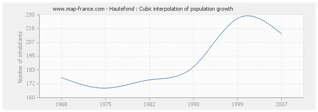 Hautefond : Cubic interpolation of population growth