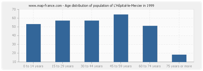 Age distribution of population of L'Hôpital-le-Mercier in 1999