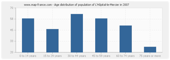 Age distribution of population of L'Hôpital-le-Mercier in 2007