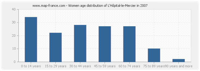 Women age distribution of L'Hôpital-le-Mercier in 2007
