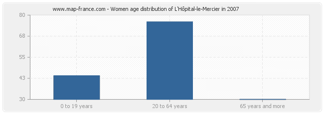 Women age distribution of L'Hôpital-le-Mercier in 2007