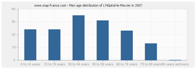 Men age distribution of L'Hôpital-le-Mercier in 2007