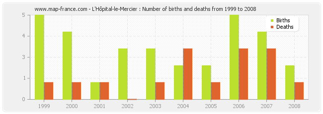L'Hôpital-le-Mercier : Number of births and deaths from 1999 to 2008