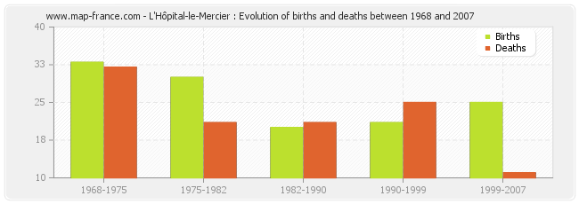 L'Hôpital-le-Mercier : Evolution of births and deaths between 1968 and 2007