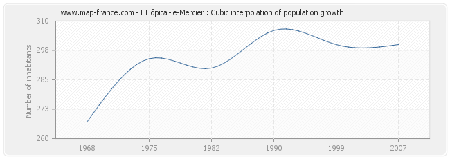 L'Hôpital-le-Mercier : Cubic interpolation of population growth