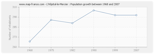 Population L'Hôpital-le-Mercier