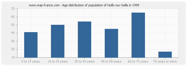 Age distribution of population of Huilly-sur-Seille in 1999