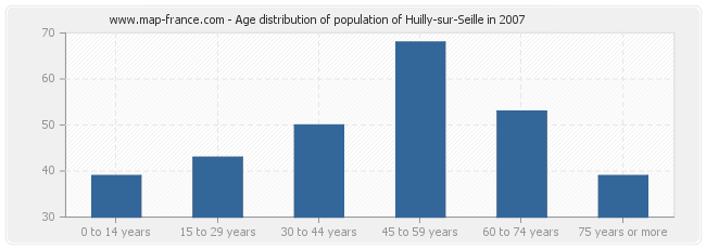 Age distribution of population of Huilly-sur-Seille in 2007