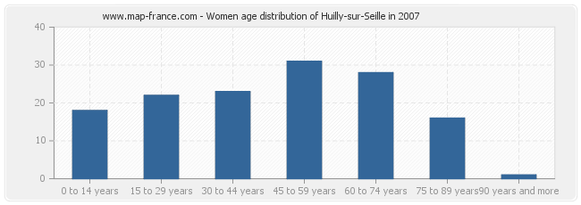 Women age distribution of Huilly-sur-Seille in 2007