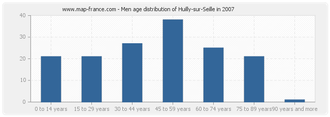 Men age distribution of Huilly-sur-Seille in 2007
