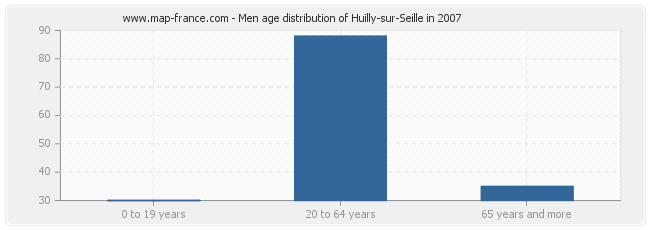 Men age distribution of Huilly-sur-Seille in 2007