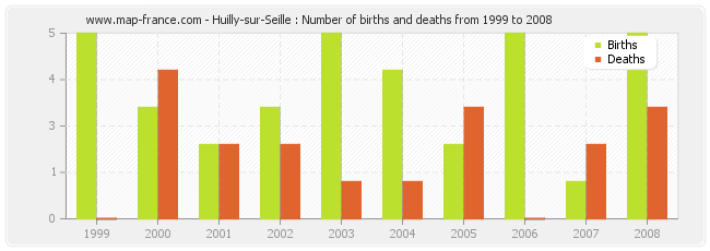Huilly-sur-Seille : Number of births and deaths from 1999 to 2008