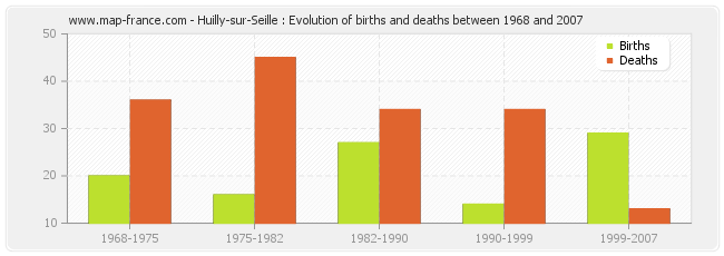 Huilly-sur-Seille : Evolution of births and deaths between 1968 and 2007