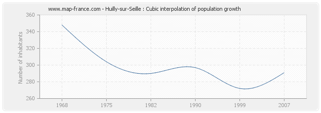 Huilly-sur-Seille : Cubic interpolation of population growth