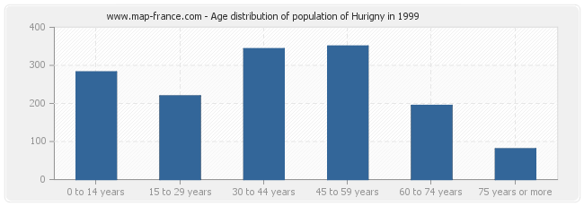 Age distribution of population of Hurigny in 1999