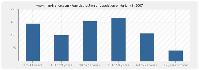 Age distribution of population of Hurigny in 2007