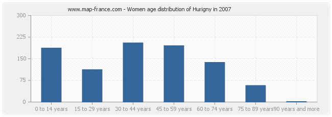 Women age distribution of Hurigny in 2007