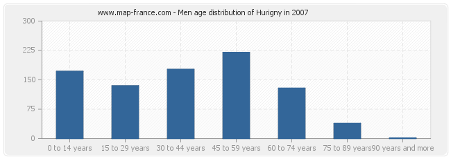 Men age distribution of Hurigny in 2007